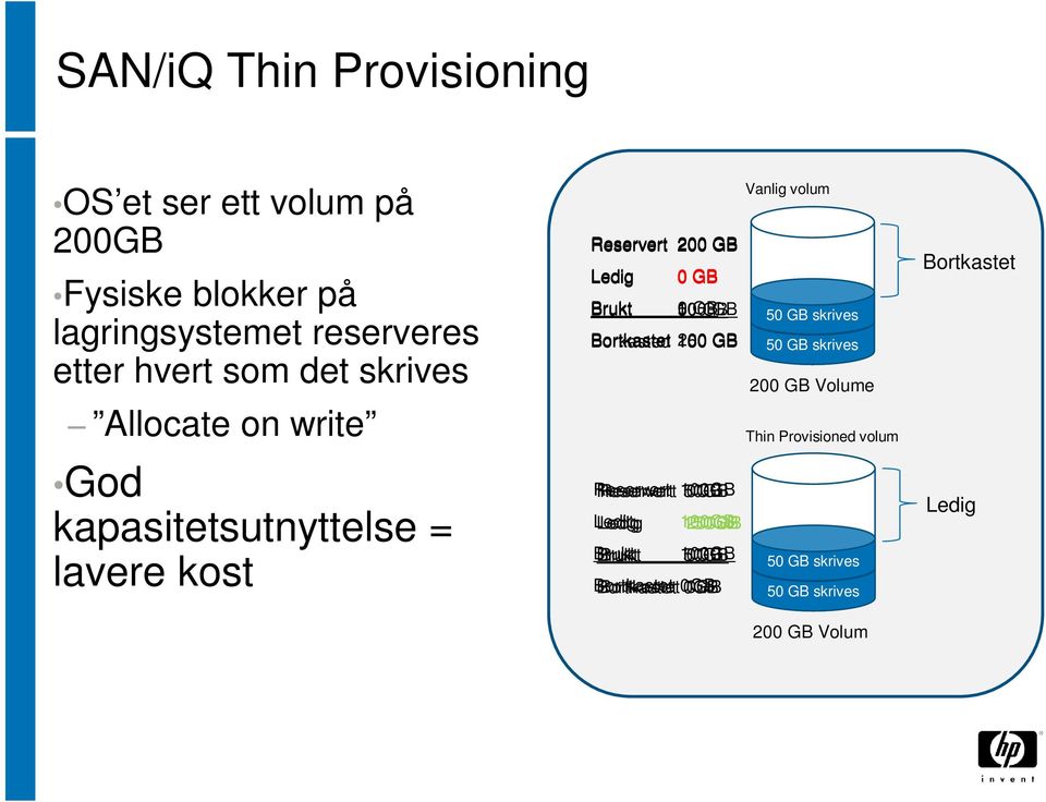 GB GB 50 GB skrives Bortkastet Borkasted 100 150 200 GB 50 GB skrives 200 GB Volume Thin Provisioned volum Reservert