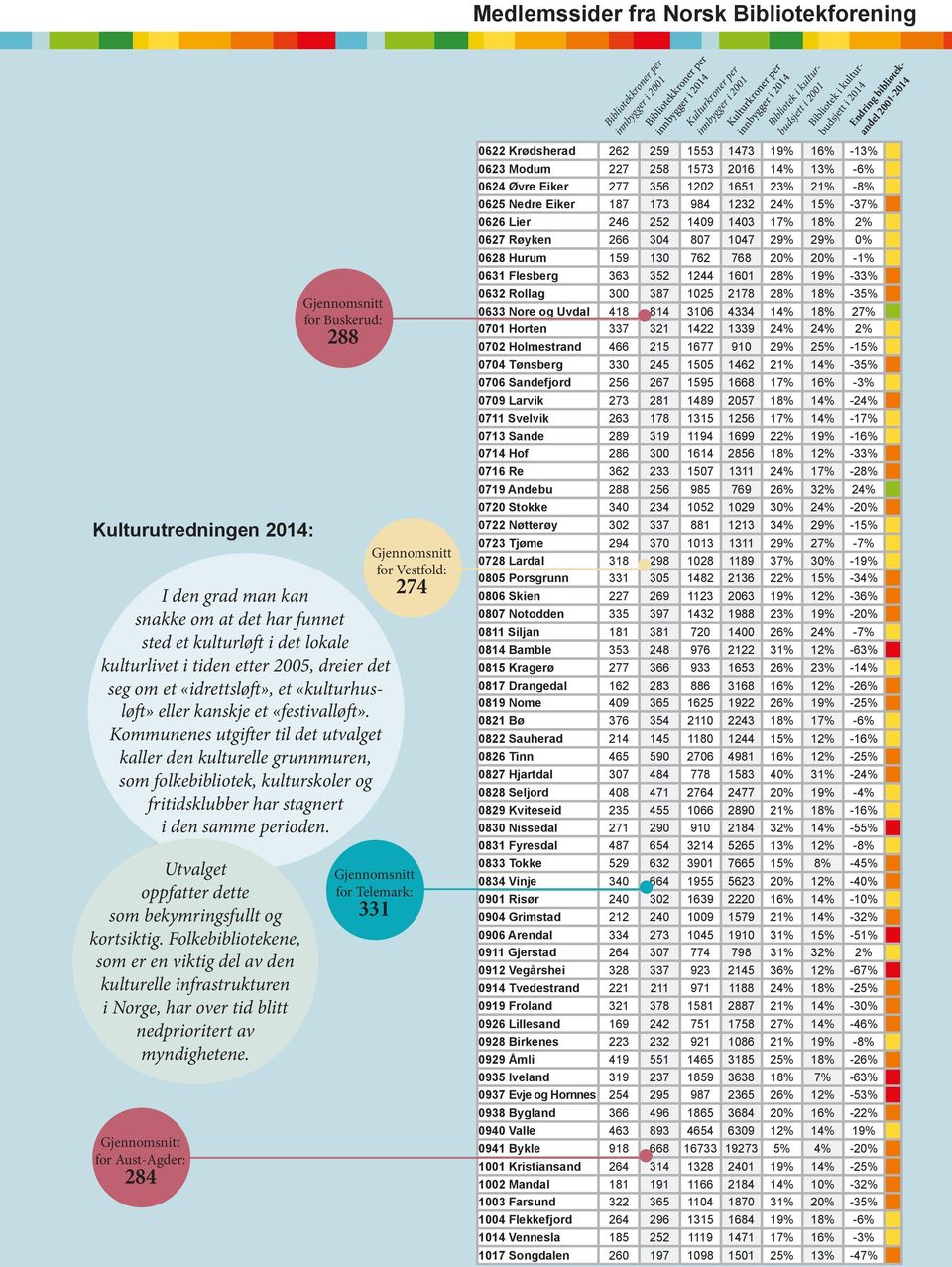 Kommunenes utgifter til det utvalget kaller den kulturelle grunnmuren, som folkebibliotek, kulturskoler og fritidsklubber har stagnert i den samme perioden.