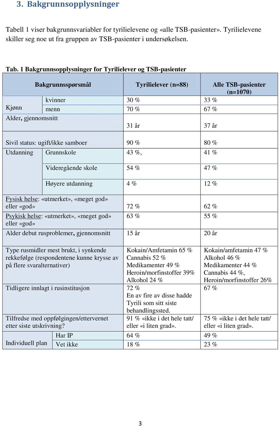 1 Bakgrunnsopplysninger for elever og TSB-pasienter Bakgrunnsspørsmål elever kvinner 30 % 33 % Kjønn menn 70 % 67 % Alder, gjennomsnitt 31 år 37 år Sivil status: ugift/ikke samboer 90 % 80 %