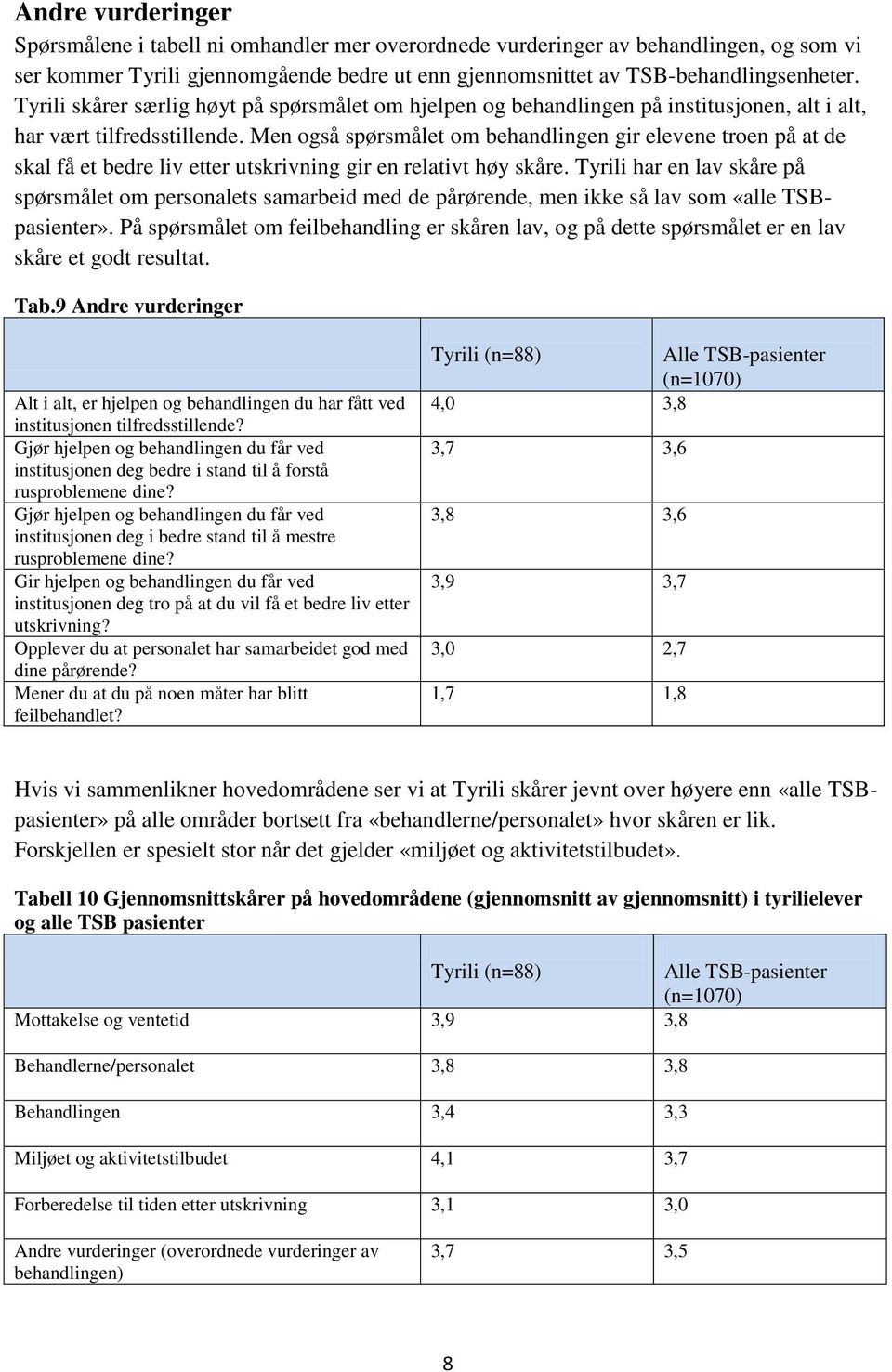 Men også spørsmålet om behandlingen gir elevene troen på at de skal få et bedre liv etter utskrivning gir en relativt høy skåre.