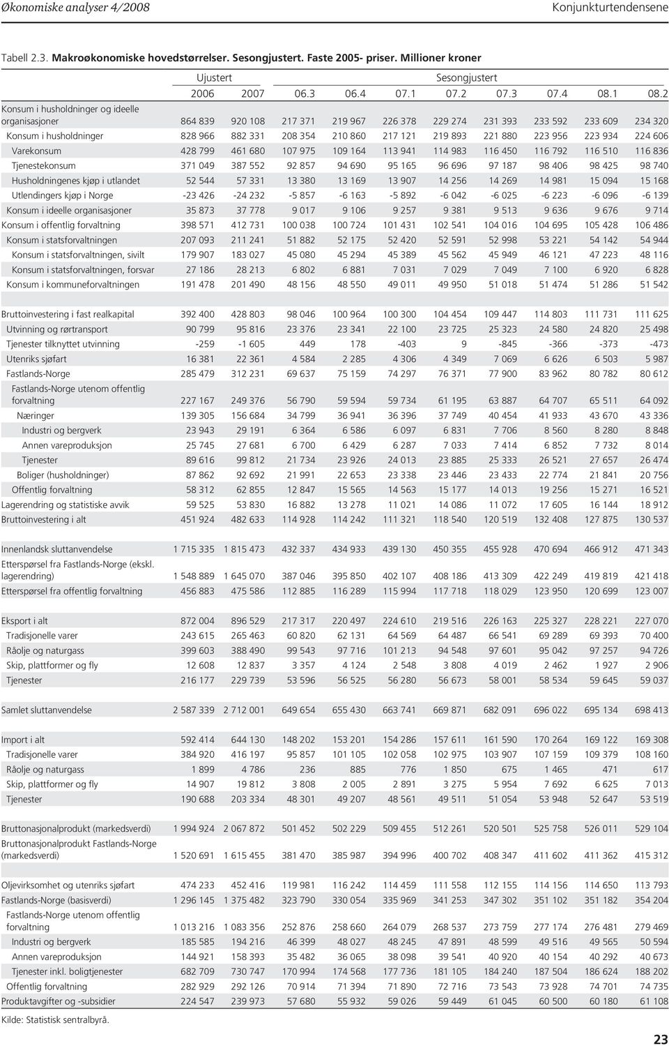 2 Konsum i husholdninger og ideelle organisasjoner 864 839 920 108 217 371 219 967 226 378 229 274 231 393 233 592 233 609 234 320 Konsum i husholdninger 828 966 882 331 208 354 210 860 217 121 219