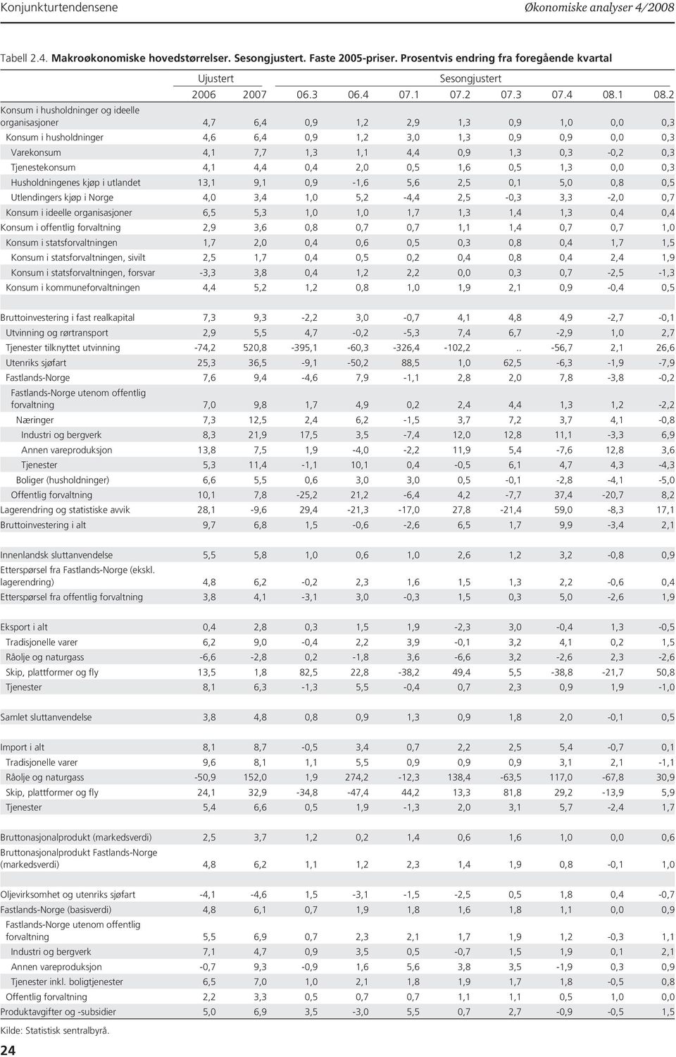 2 Konsum i husholdninger og ideelle organisasjoner 4,7 6,4 0,9 1,2 2,9 1,3 0,9 1,0 0,0 0,3 Konsum i husholdninger 4,6 6,4 0,9 1,2 3,0 1,3 0,9 0,9 0,0 0,3 Varekonsum 4,1 7,7 1,3 1,1 4,4 0,9 1,3