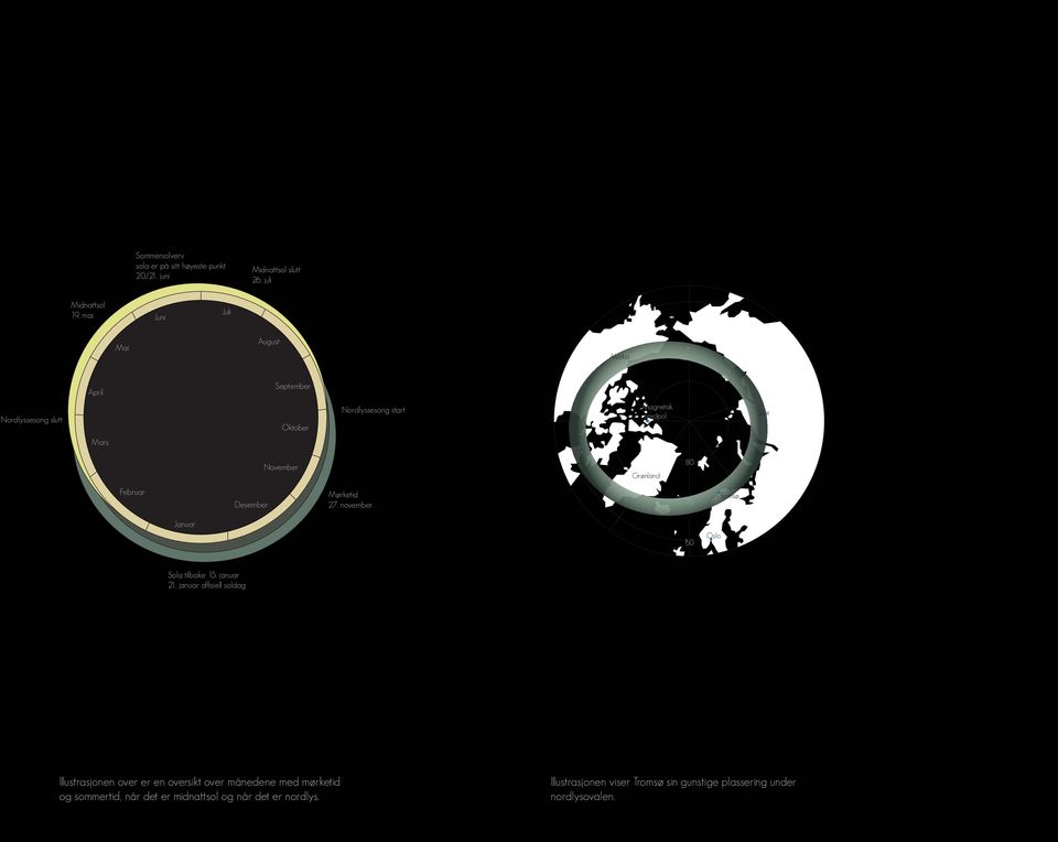 Magnetisk nordpol Sibir NOVEMBER November Grønland 80 FEBRUAR Februar DESEMBER Desember Mørketid 27. november 70 Tromsø JANUAR Januar 60 Oslo Sola tilbake 15.