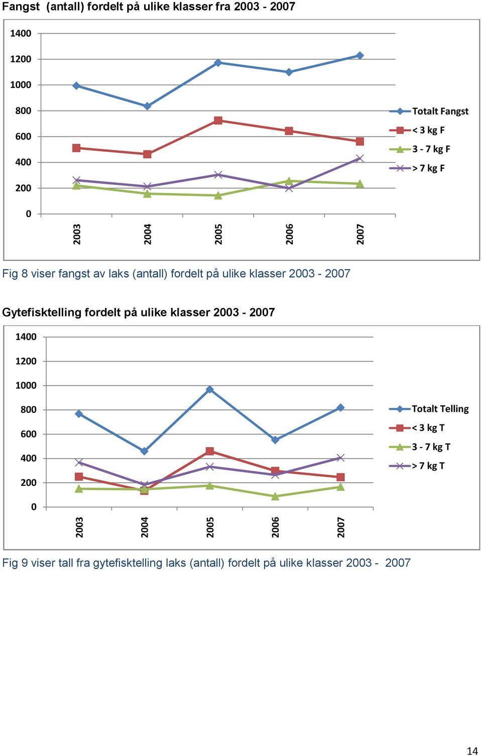 Gytefisktelling fordelt på ulike klasser 2003-2007 1400 1200 1000 800 600 400 200 Totalt Telling < 3 kg T 3-7 kg T