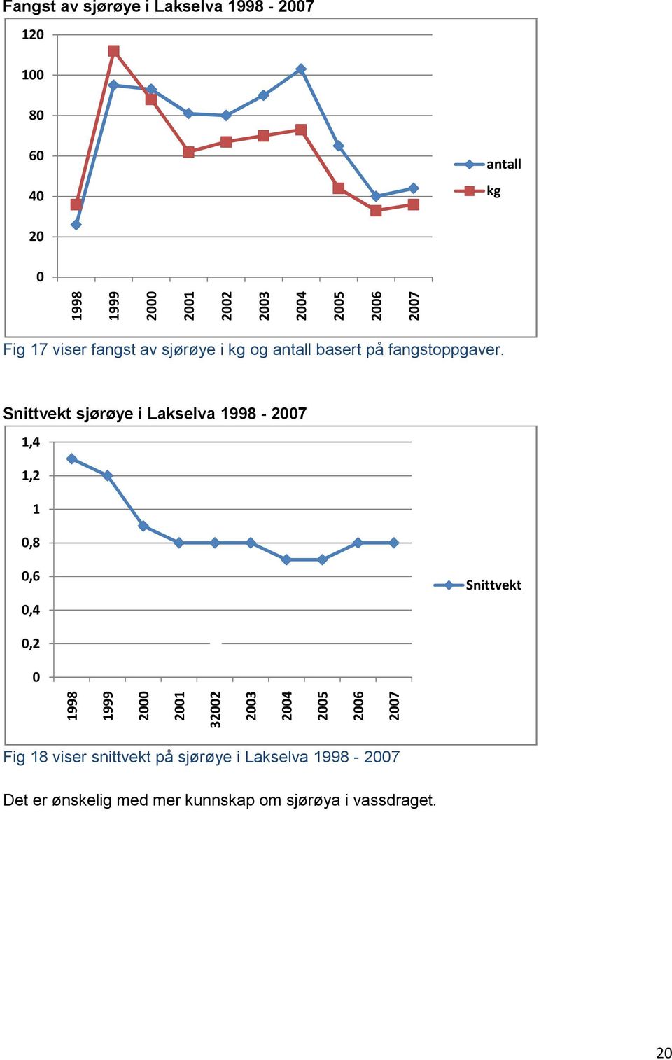 Snittvekt sjørøye i Lakselva 1998-2007 1,4 1,2 1 0,8 0,6 0,4 Snittvekt 0,2 0 1998 1999 2000 2001 32002 2003