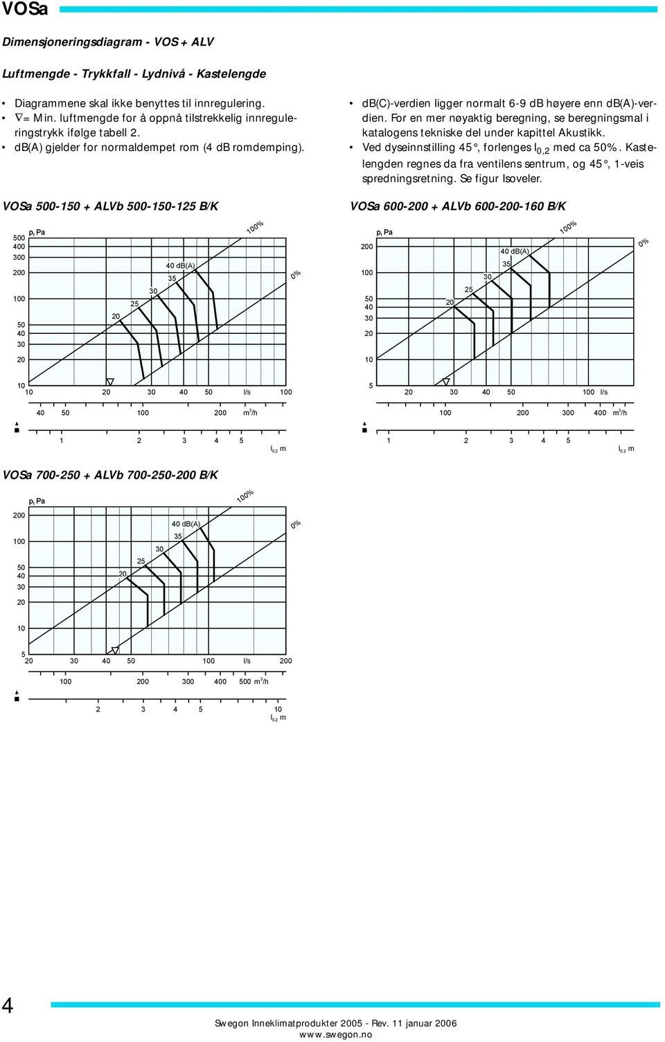 0-1 + ALVb 0-1-1 B/K db(c)-verdien ligger normalt 6-9 db høyere enn db(a)-verdien. For en mer nøyaktig beregning, se beregningsmal i katalogens tekniske del under kapittel Akustikk.