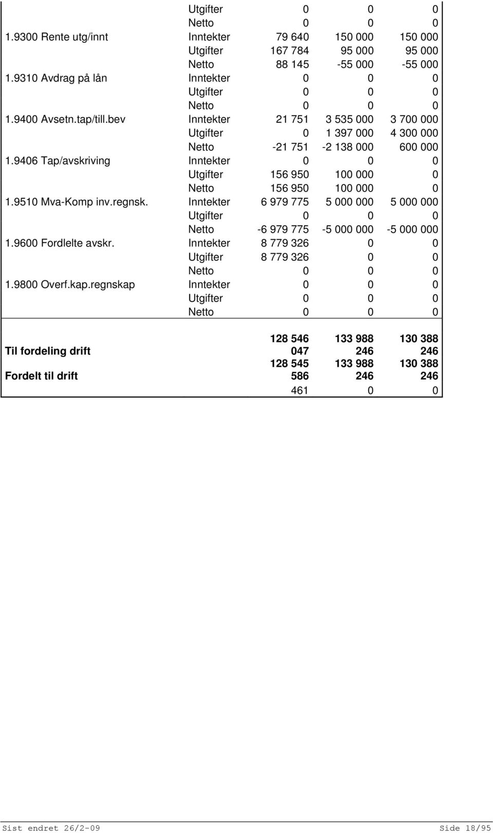 9406 Tap/avskriving Inntekter 0 0 0 Utgifter 156 950 100 000 0 Netto 156 950 100 000 0 1.9510 Mva-Komp inv.regnsk.