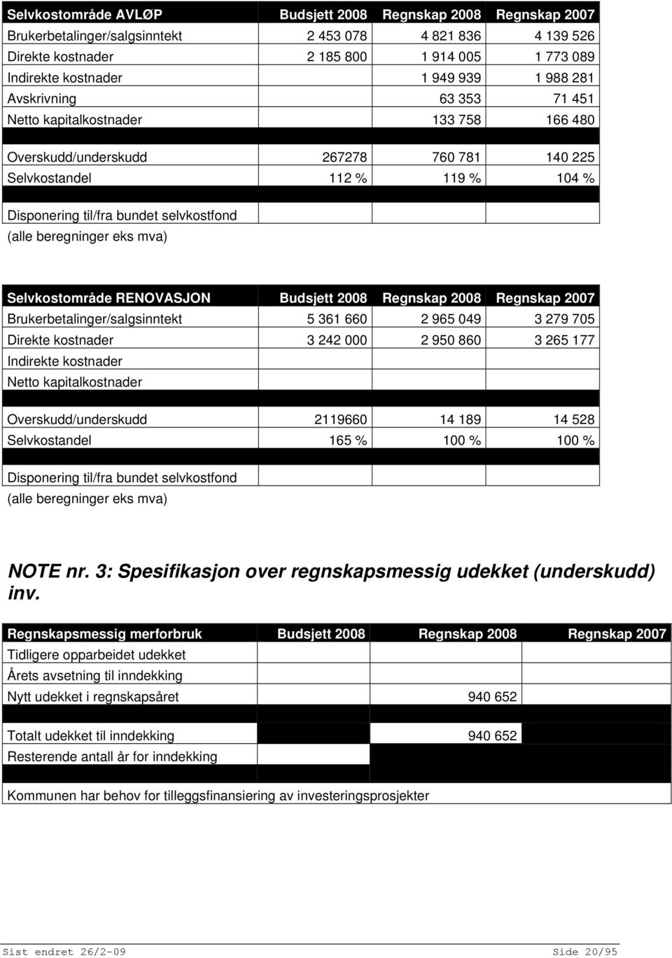 (alle beregninger eks mva) Selvkostområde RENOVASJON Budsjett 2008 Regnskap 2008 Regnskap 2007 Brukerbetalinger/salgsinntekt 5 361 660 2 965 049 3 279 705 Direkte kostnader 3 242 000 2 950 860 3 265