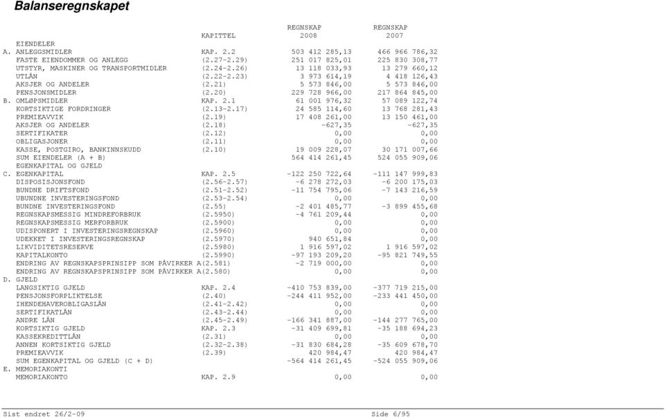 21) 5 573 846,00 5 573 846,00 PENSJONSMIDLER (2.20) 229 728 966,00 217 864 845,00 B. OMLØPSMIDLER KAP. 2.1 61 001 976,32 57 089 122,74 KORTSIKTIGE FORDRINGER (2.13-2.