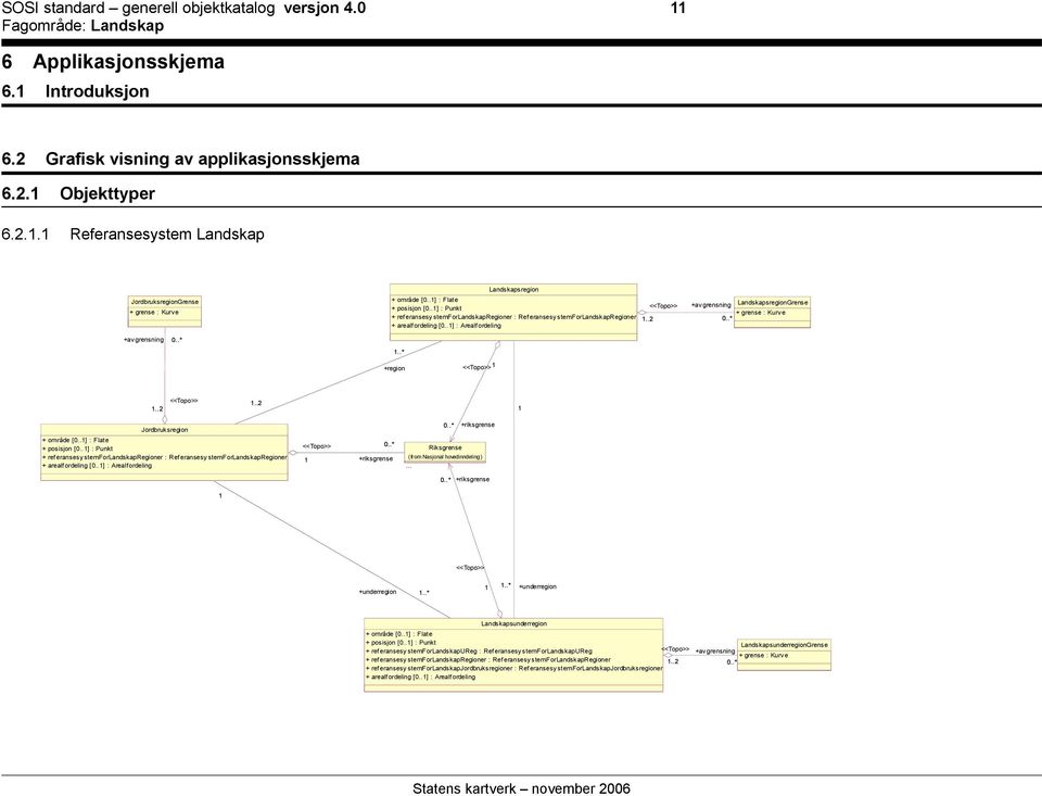 .2 <<Topo>> +av grensning LandskapsregionGrense + grense : Kurve 0..* +region <<Topo>> 1 1..2 <<Topo>> 1..2 1 Jordbruksregion + område [0..1] : Flate + posisjon [0.