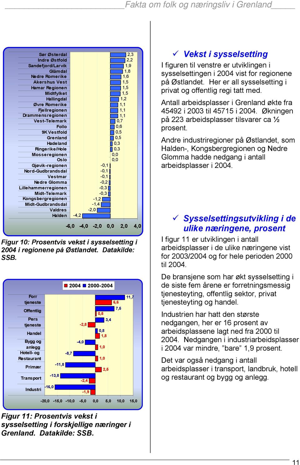 -4,2-0,1-0,1-0,1-0,2-0,3-0,3-1,2-1,4-2,0 2,3 2,2 1,9 1,8 1,6 1,5 1,5 1,5 1,2 1,1 1,1 1,1 0,7 0,6 0,5 0,5 0,3 0,3 0,0 0,0-6,0-4,0-2,0 0,0 2,0 4,0 Figur 10: Prosentvis vekst i sysselsetting i 2004 i