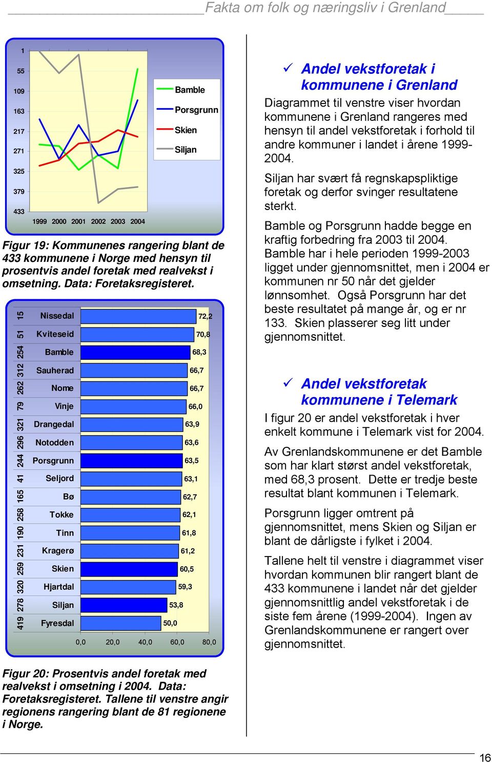 419 278 320 259 231 190 258 165 41 244 296 321 79 262 312 254 51 15 Nissedal Kviteseid Bamble Sauherad Nome Vinje Drangedal Notodden Porsgrunn Seljord Bø Tokke Tinn Kragerø Skien Hjartdal Siljan