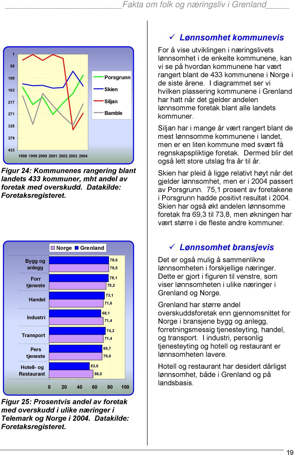 Lønnsomhet kommunevis For å vise utviklingen i næringslivets lønnsomhet i de enkelte kommunene, kan vi se på hvordan kommunene har vært rangert blant de 433 kommunene i Norge i de siste årene.