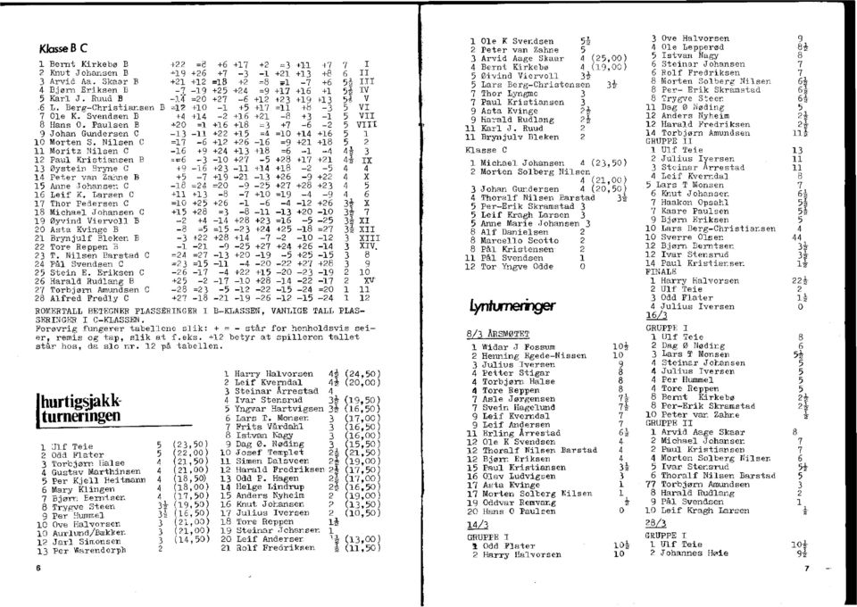 Paulsen B +0 = +6 +8 = +7-6 - 5 VIII 9 Johan Gundersen C - - + +5 =4 =0 +4 +6 5 0 Morten S.