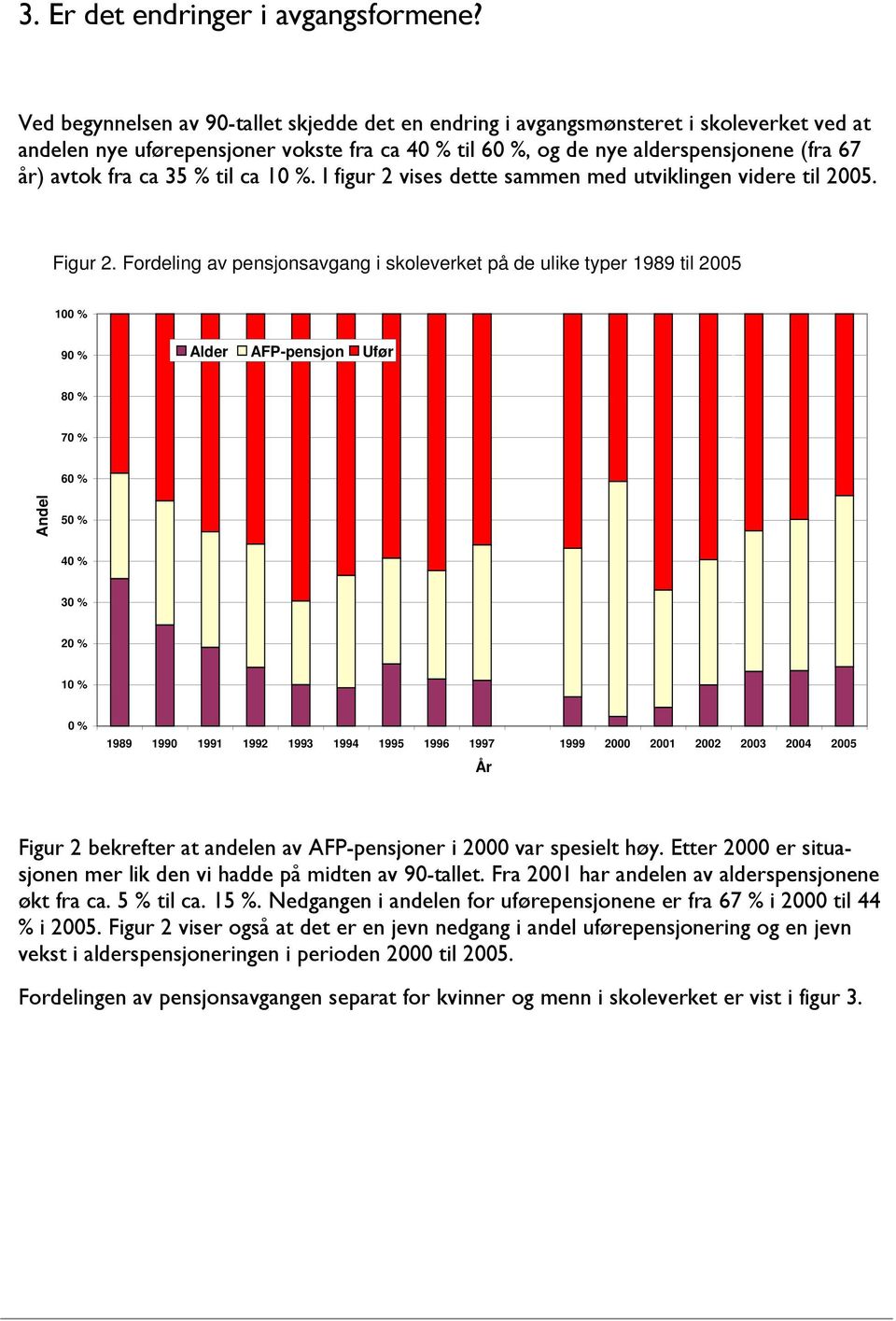 35 % til ca 10 %. I figur 2 vises dette sammen med utviklingen videre til 2005. Figur 2.