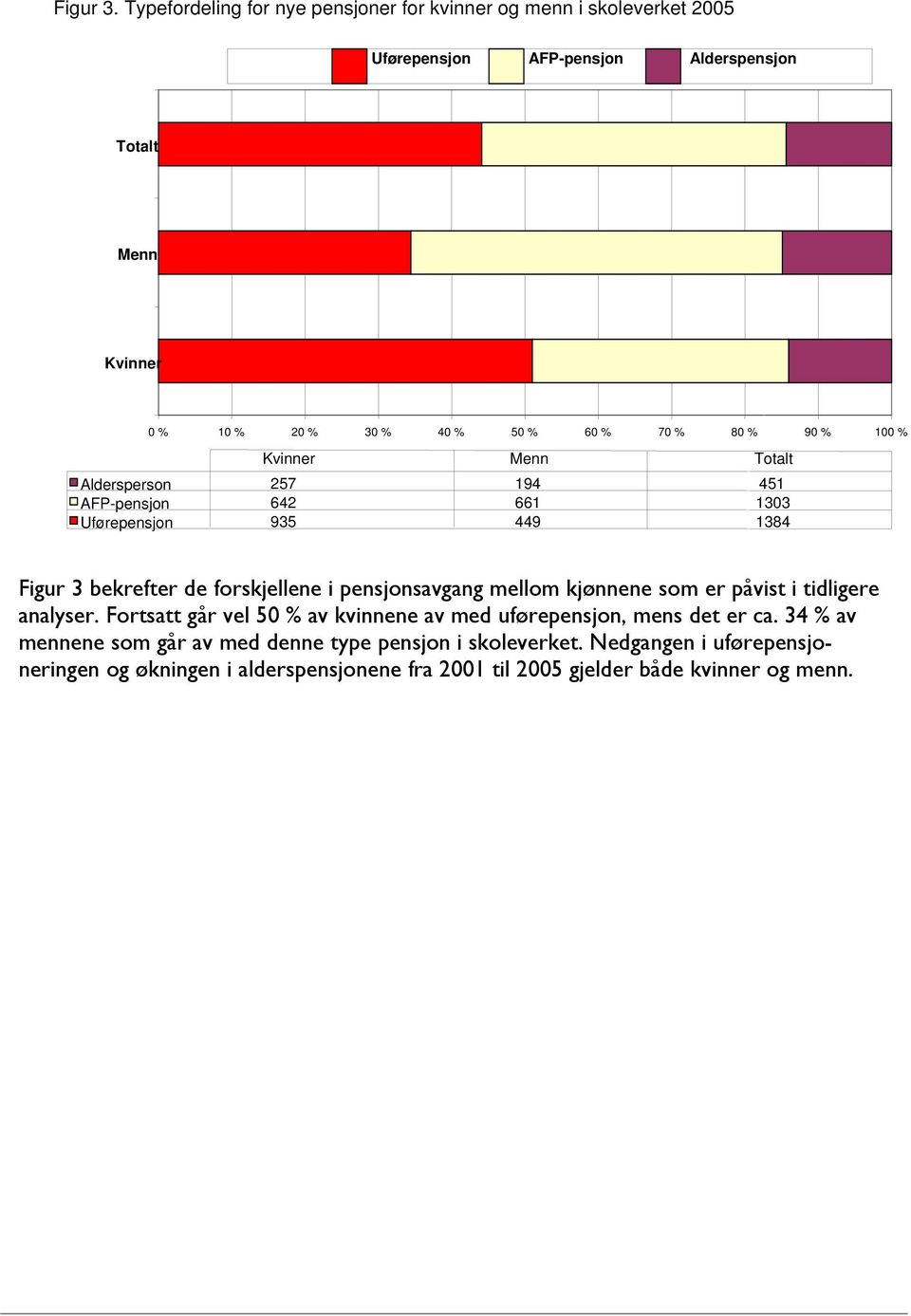 60 % 70 % 80 % 90 % 100 % Kvinner Menn Totalt Aldersperson 257 194 451 AFP-pensjon 642 661 1303 Uførepensjon 935 449 1384 Figur 3 bekrefter de forskjellene i