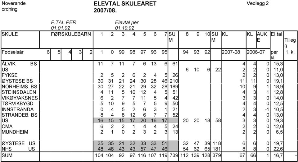 ÅLVIK BS 11 7 11 7 6 13 6 61 4 4 0 15,3 US 6 10 6 22 2 2 0 11,0 FYKSE 2 5 2 6 2 4 5 26 2 2 0 13,0 ØYSTESE BS 30 31 21 24 30 28 46 210 11 11 0 19,1 NORHEIS.