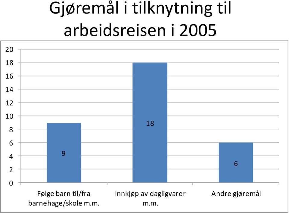 Følge barn til/fra barnehage/skole m.