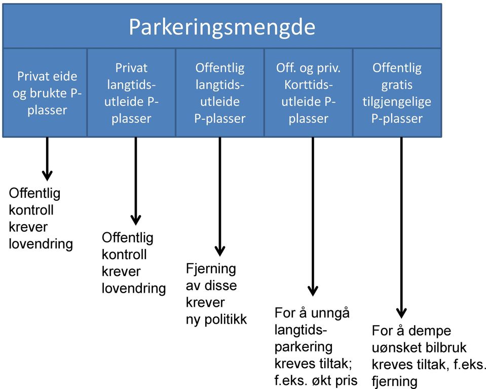 Korttidsutleide P- plasser Offentlig gratis tilgjengelige P-plasser Offentlig kontroll krever lovendring