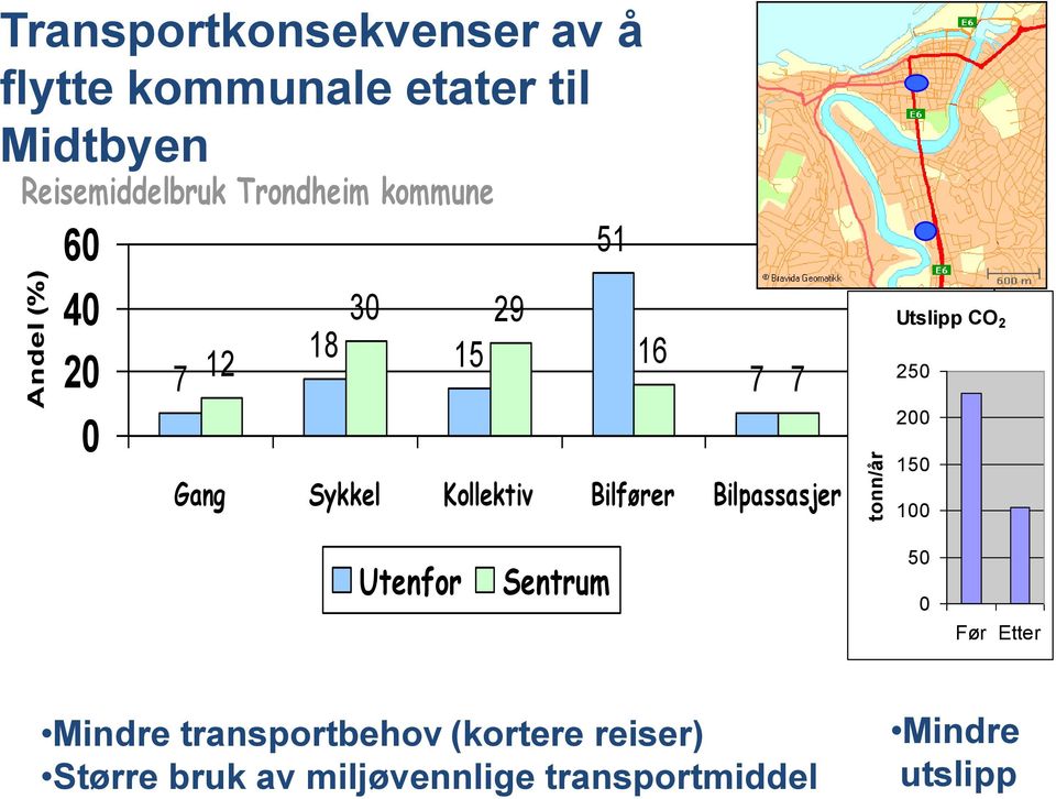 Gang Sykkel Kollektiv Bilfører Bilpassasjer MC/moped 200 150 100 Utenfor Sentrum 50 0 Før