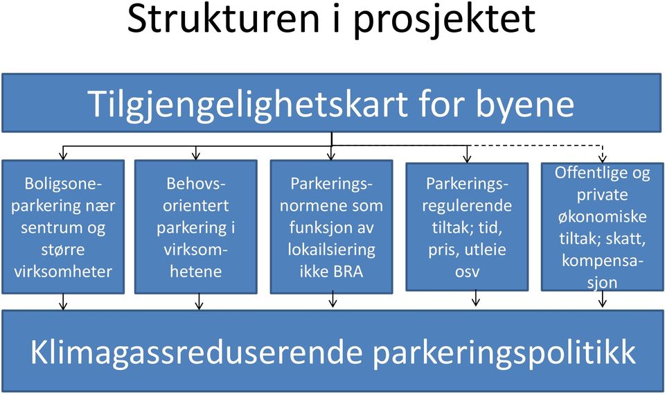 funksjon av lokailsiering ikke BRA Parkeringsregulerende tiltak; tid, pris, utleie osv