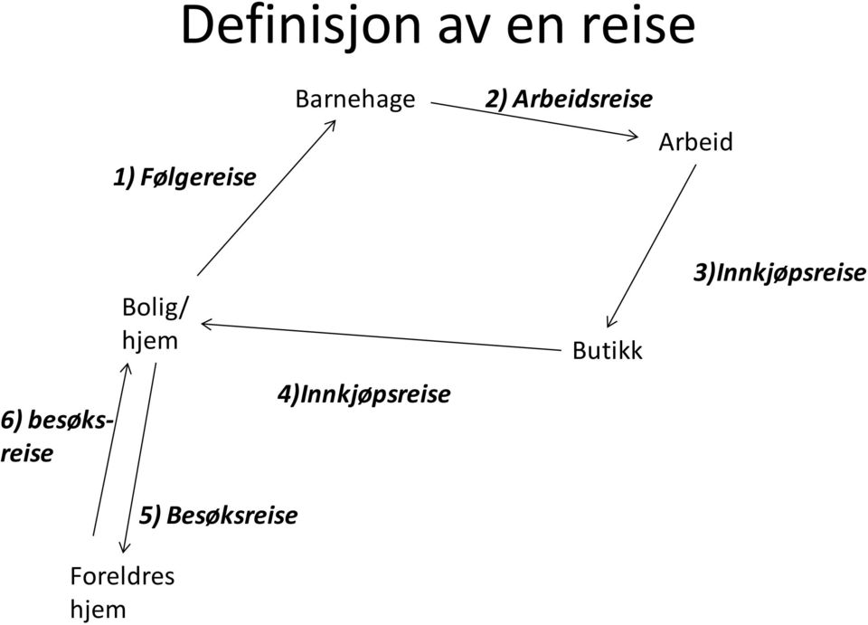 besøksreise Bolig/ hjem 4)Innkjøpsreise