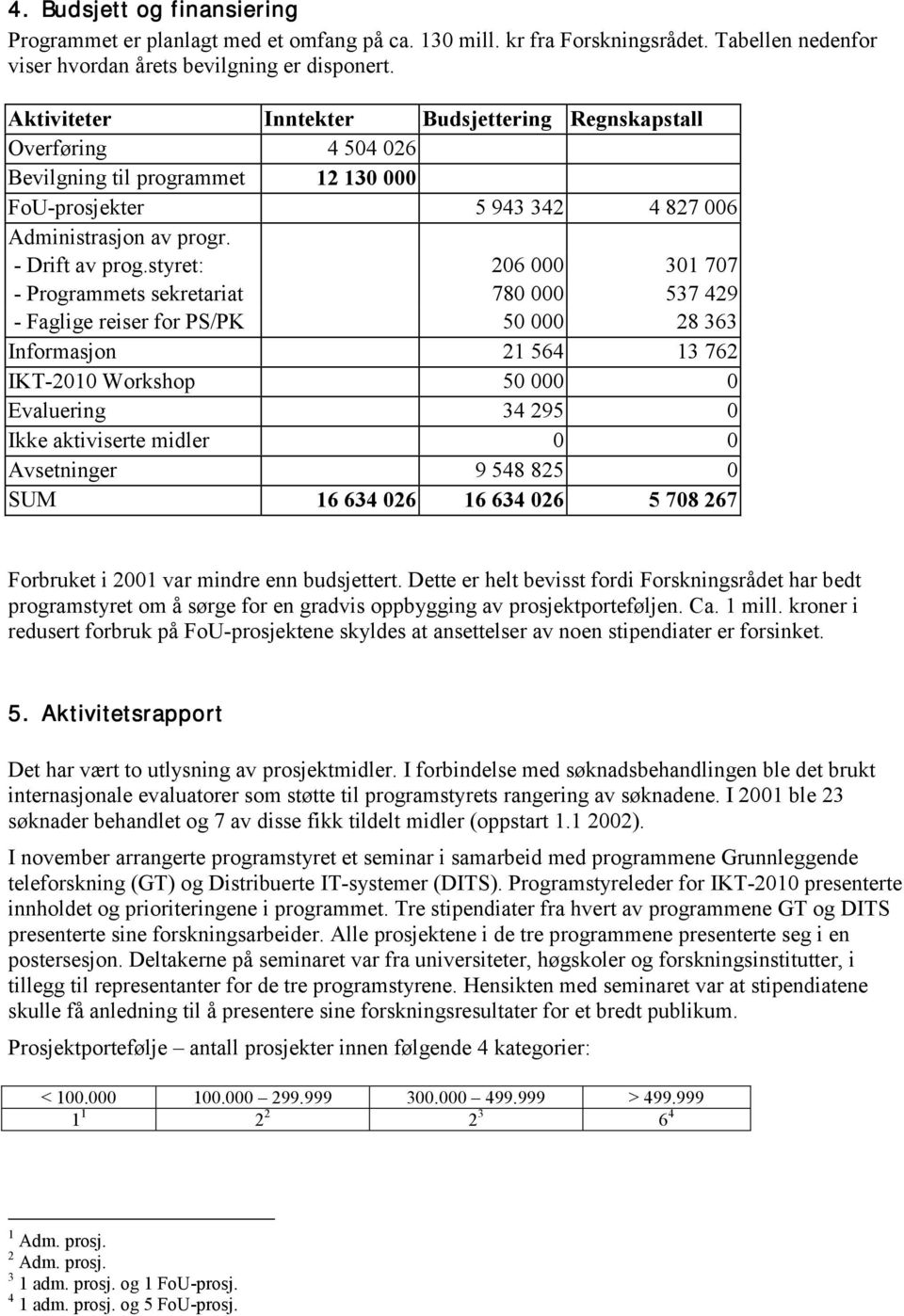 styret: 206 000 301 707 - Programmets sekretariat 780 000 537 429 - Faglige reiser for PS/PK 50 000 28 363 Informasjon 21 564 13 762 IKT-2010 Workshop 50 000 0 Evaluering 34 295 0 Ikke aktiviserte