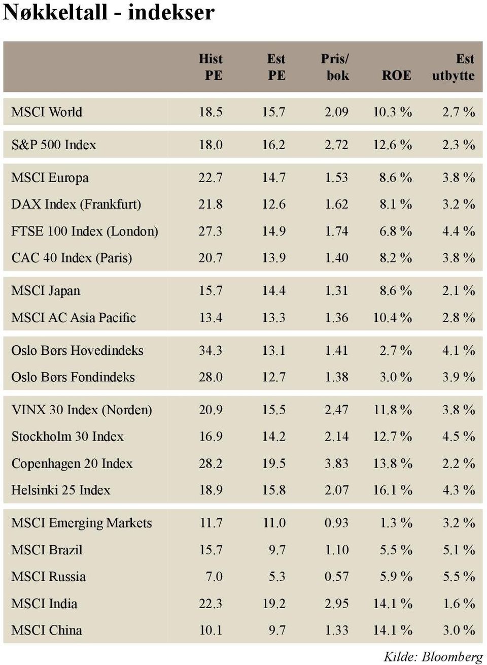 1 % MSCI AC Asia Pacific 13.4 13.3 1.36 10.4 % 2.8 % Oslo Børs Hovedindeks 34.3 13.1 1.41 2.7 % 4.1 % Oslo Børs Fondindeks 28.0 12.7 1.38 3.0 % 3.9 % VINX 30 Index (Norden) 20.9 15.5 2.47 11.8 % 3.