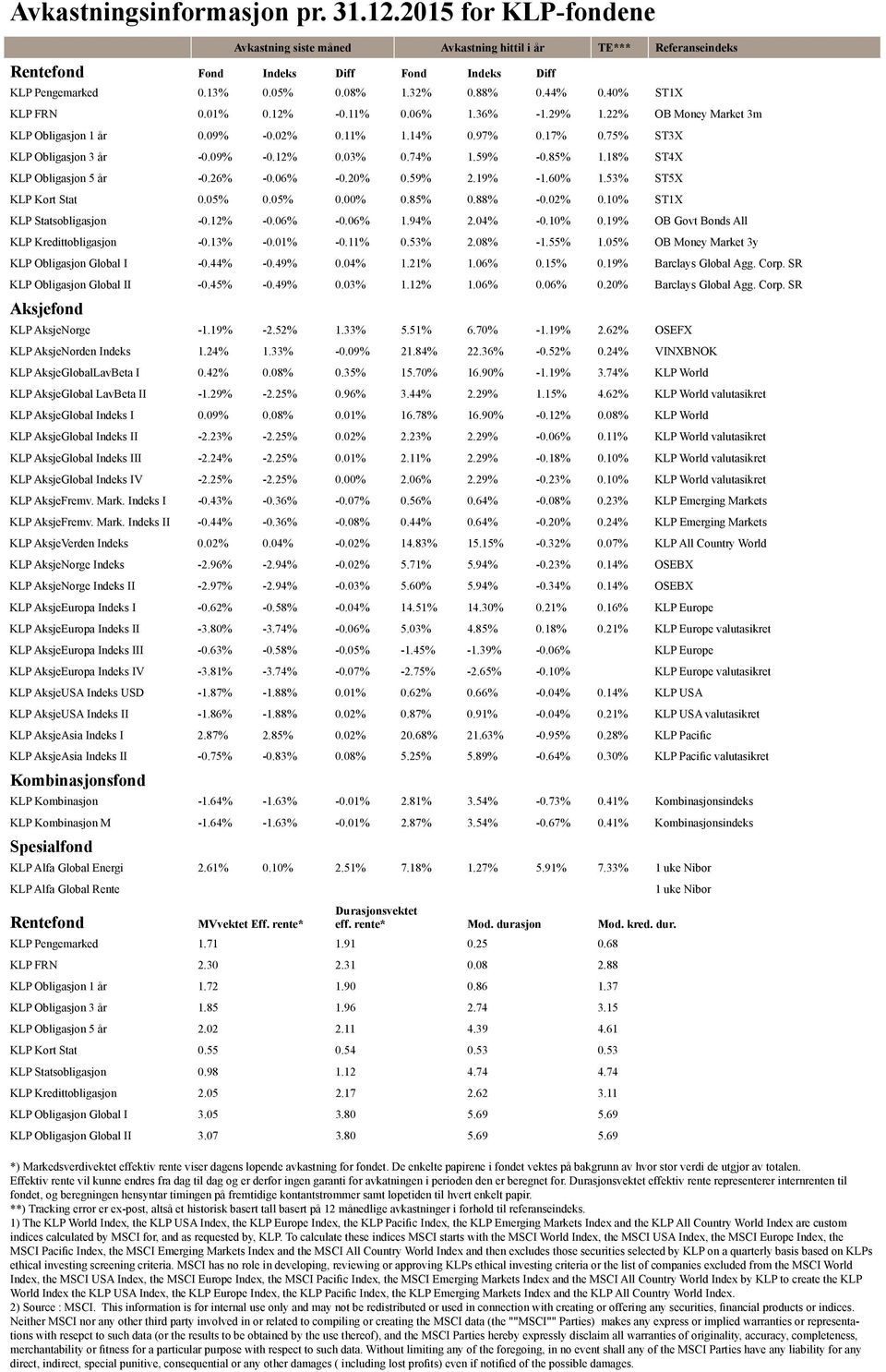 03% 0.74% 1.59% -0.85% 1.18% ST4X KLP Obligasjon 5 år -0.26% -0.06% -0.20% 0.59% 2.19% -1.60% 1.53% ST5X KLP Kort Stat 0.05% 0.05% 0.00% 0.85% 0.88% -0.02% 0.10% ST1X KLP Statsobligasjon -0.12% -0.