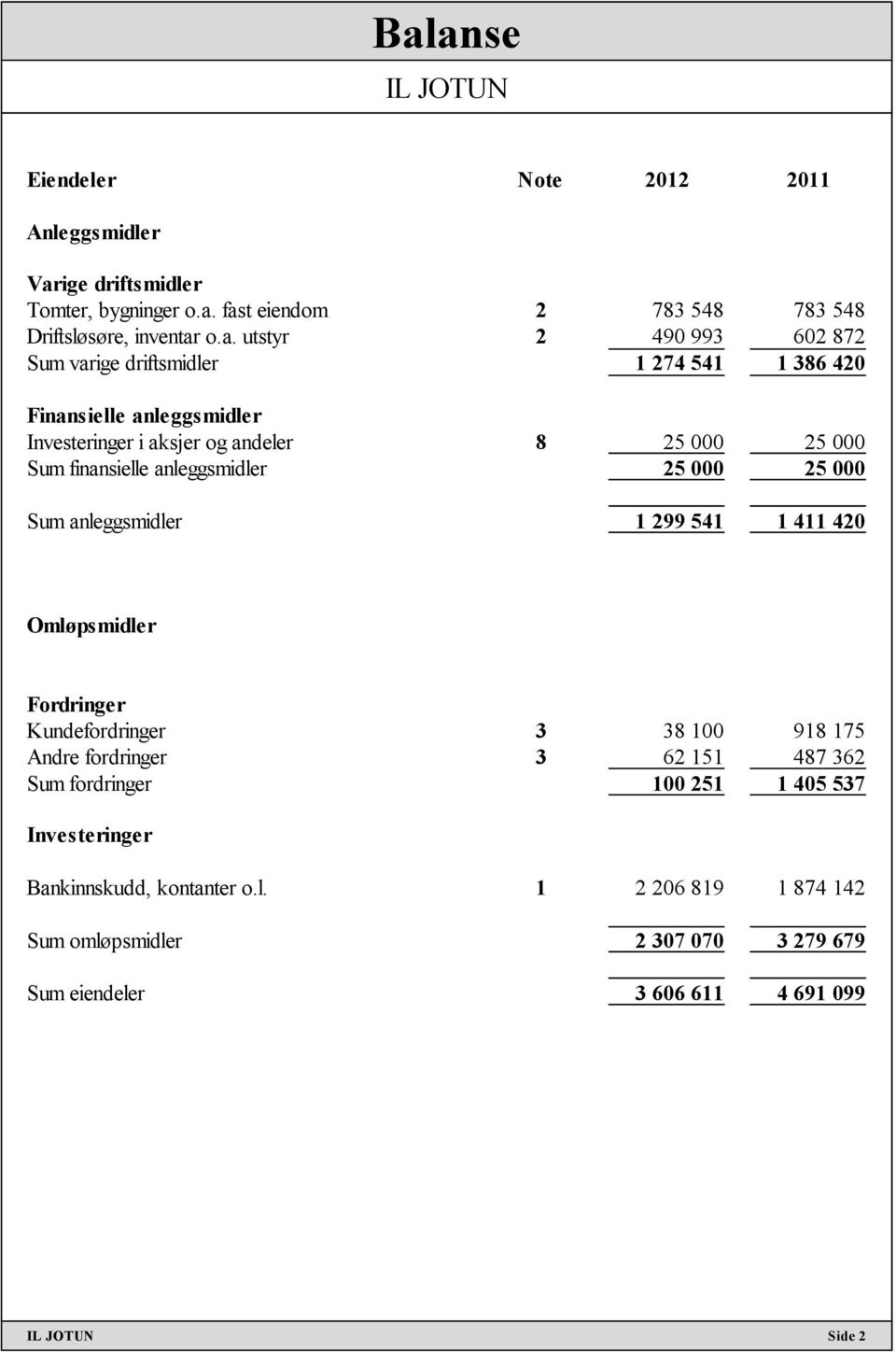 anleggsmidler 25 000 25 000 Sum anleggsmidler 1 299 541 1 411 420 Omløpsmidler Fordringer Kundefordringer 3 38 100 918 175 Andre fordringer 3 62 151 487 362 Sum