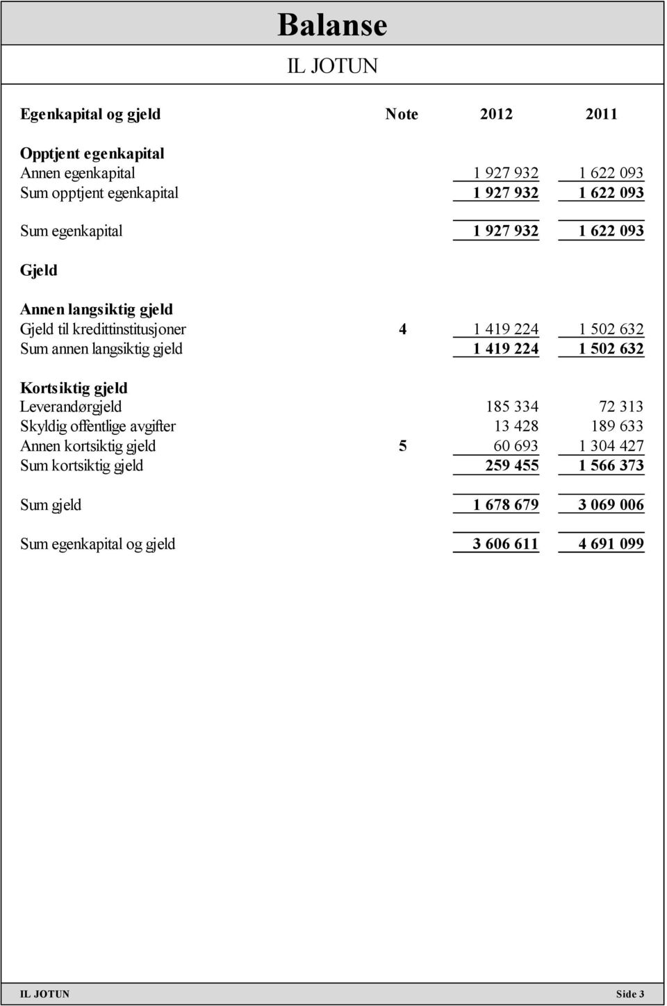 langsiktig gjeld 1 419 224 1 502 632 Kortsiktig gjeld Leverandørgjeld 185 334 72 313 Skyldig offentlige avgifter 13 428 189 633 Annen