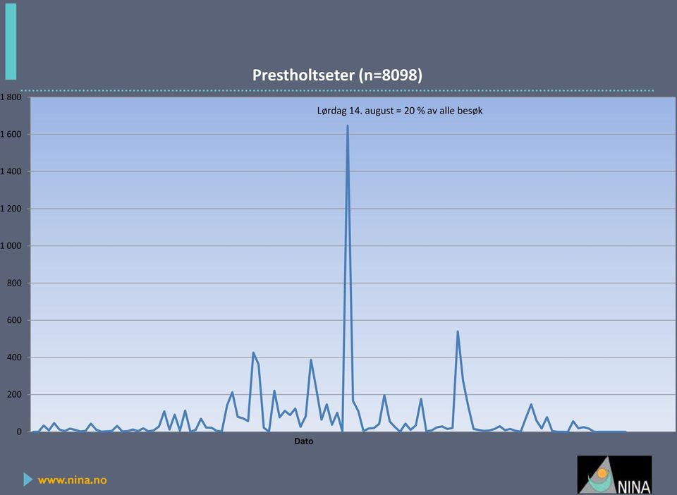 august = 20 % av alle besøk