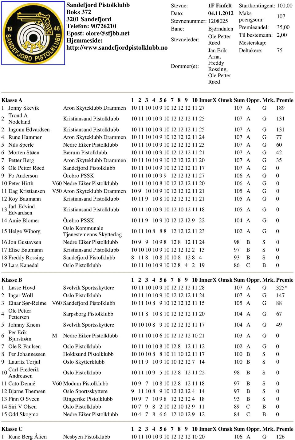 10 11 10 10 9 10 12 12 12 11 27 107 A G 189 2 Trond A Nodeland Kristiansand 10 11 10 10 9 10 12 12 12 11 25 107 A G 131 2 Ingunn Kristiansand 10 11 10 10 9 10 12 12 12 11 25 107 A G 131 4 Rune Hammer