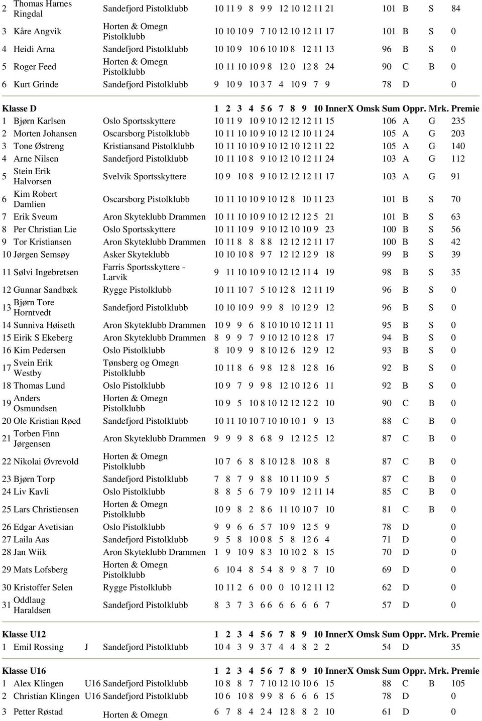 Oscarsborg 10 11 10 10 9 10 12 12 10 11 24 105 A G 203 3 Tone Østreng Kristiansand 10 11 10 10 9 10 12 10 12 11 22 105 A G 140 4 Arne Nilsen Sandefjord 10 11 10 8 9 10 12 10 12 11 24 103 A G 112
