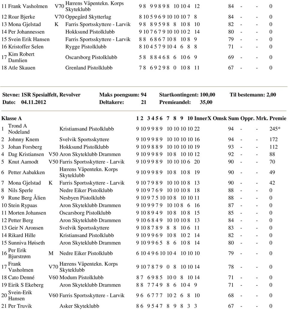 6 106 9 69 - - 0 18Atle Skauen Grenland 78 69298 0 108 11 67 - - 0 Stevne: 1SR Spesialfelt, Revolver Maks poengsum: 94 Deltakere: 21 12 3456 7 8 9 10InnerXOmskSumOppr.Mrk.