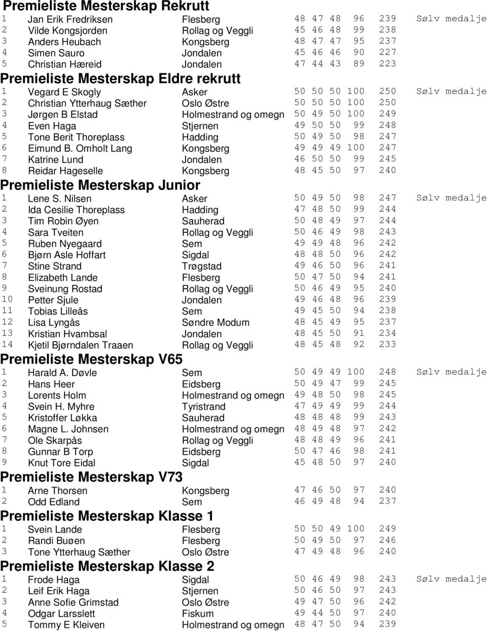 Østre 50 50 50 100 250 3 Jørgen B Elstad Holmestrand og omegn 50 49 50 100 249 4 Even Haga Stjernen 49 50 50 99 248 5 Tone Berit Thoreplass Hadding 50 49 50 98 247 6 Eimund B.