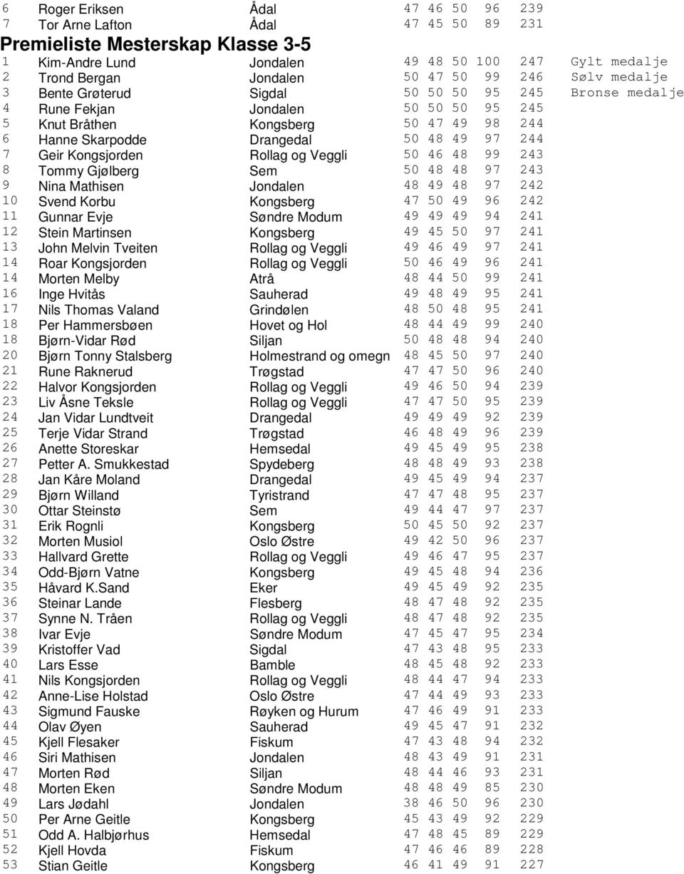 7 Geir Kongsjorden Rollag og Veggli 50 46 48 99 243 8 Tommy Gjølberg Sem 50 48 48 97 243 9 Nina Mathisen Jondalen 48 49 48 97 242 10 Svend Korbu Kongsberg 47 50 49 96 242 11 Gunnar Evje Søndre Modum