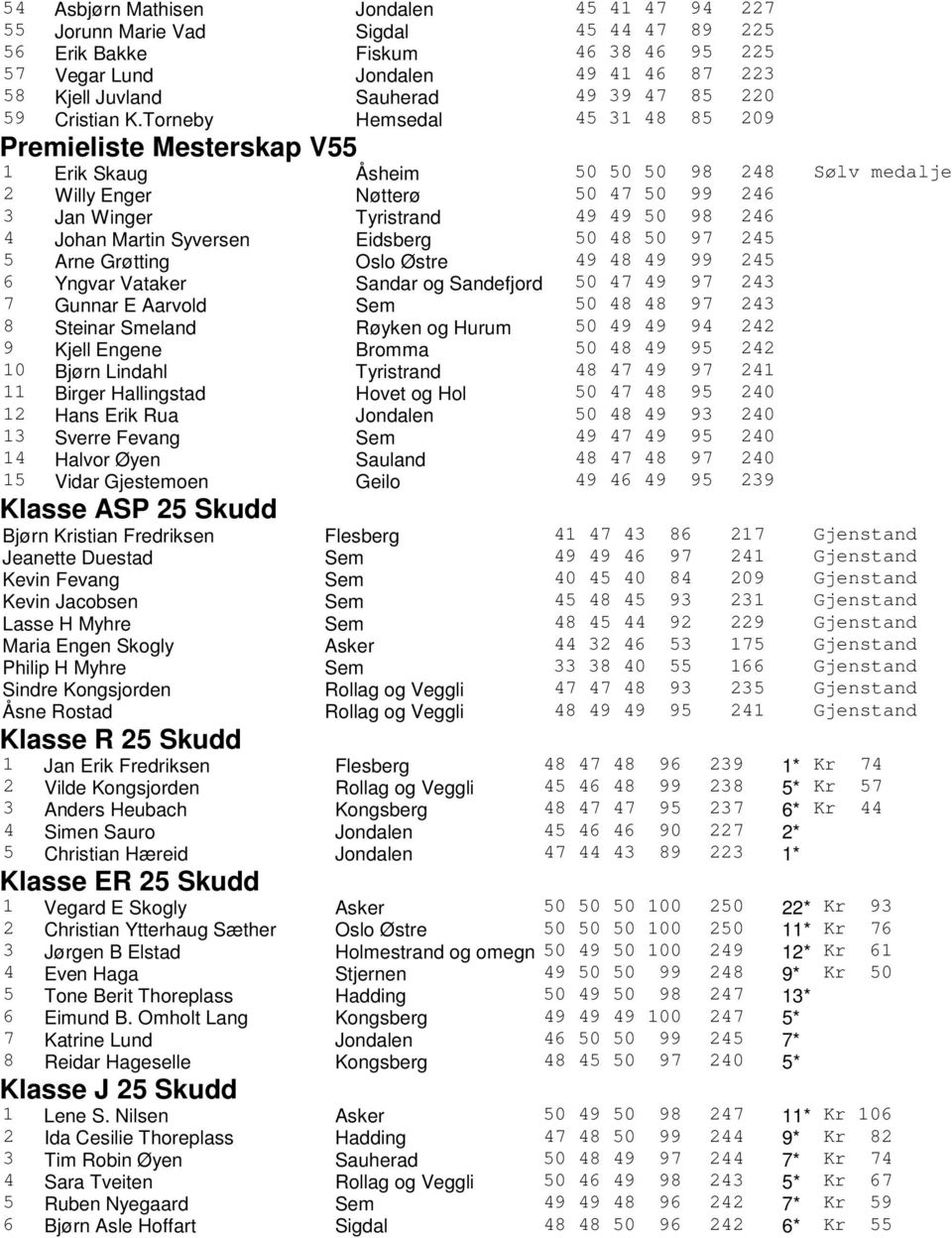 Torneby Hemsedal 45 31 48 85 209 Premieliste Mesterskap V55 1 Erik Skaug Åsheim 50 50 50 98 248 Sølv medalje 2 Willy Enger Nøtterø 50 47 50 99 246 3 Jan Winger Tyristrand 49 49 50 98 246 4 Johan