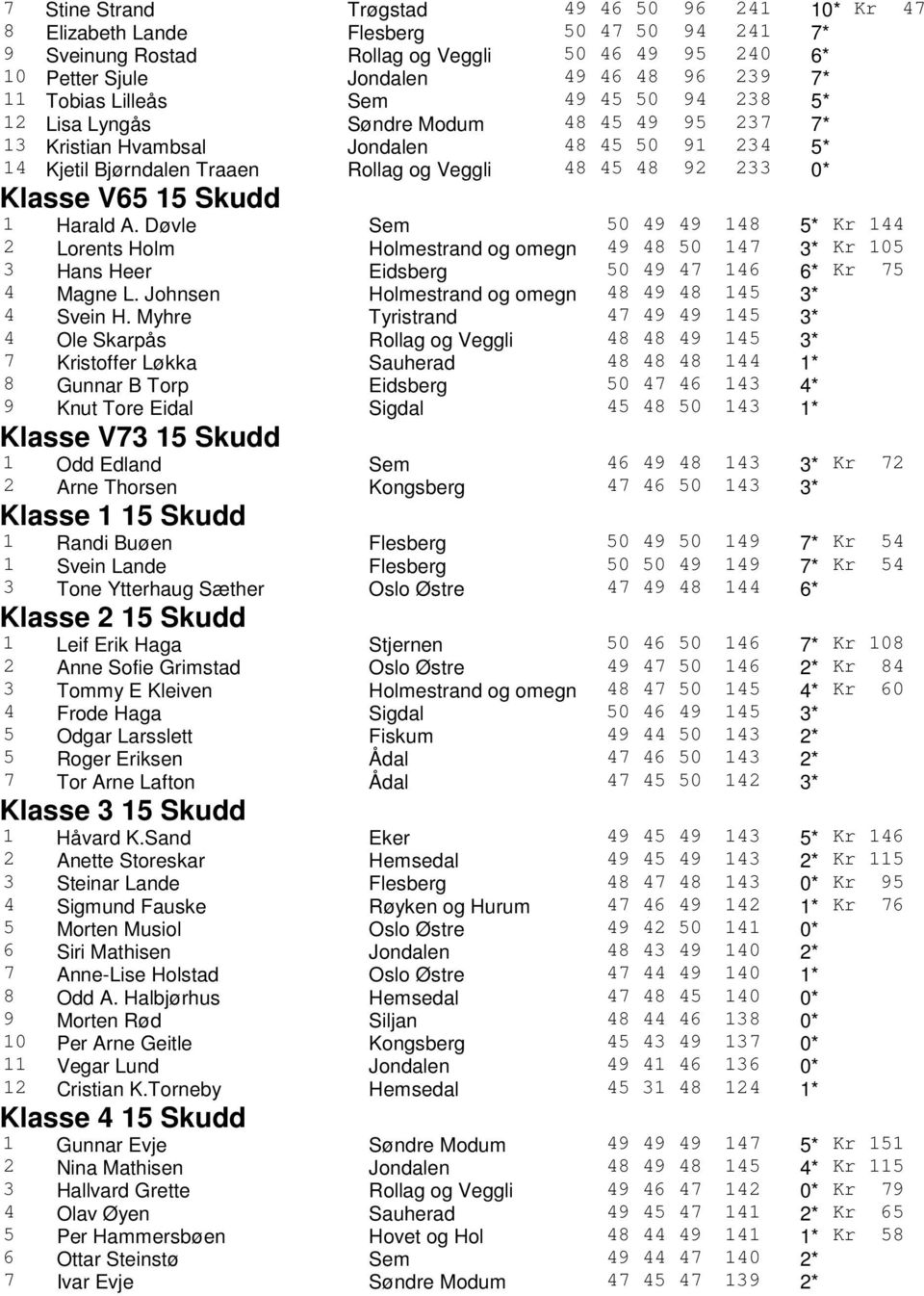 Klasse V65 15 Skudd 1 Harald A. Døvle Sem 50 49 49 148 5* Kr 144 2 Lorents Holm Holmestrand og omegn 49 48 50 147 3* Kr 105 3 Hans Heer Eidsberg 50 49 47 146 6* Kr 75 4 Magne L.