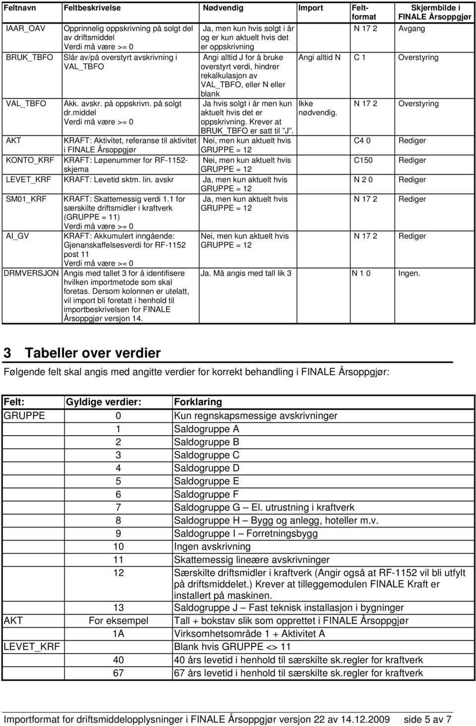 Krever at BRUK_TBFO er satt til J. AKT KRAFT: Aktivitet, referanse til aktivitet i FINALE Årsoppgjør KONTO_KRF KRAFT: Løpenummer for RF-1152- skjema LEVET_KRF KRAFT: Levetid sktm. lin.