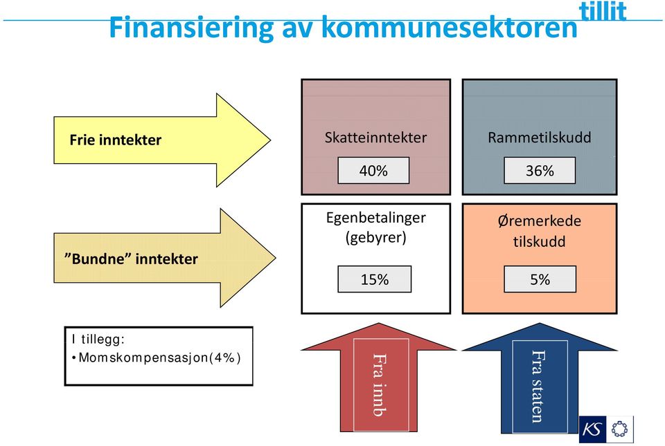 inntekter Egenbetalinger (gebyrer) Øremerkede