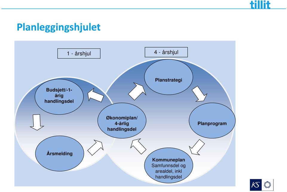 Økonomiplan/ 4-årlig handlingsdel Planprogram