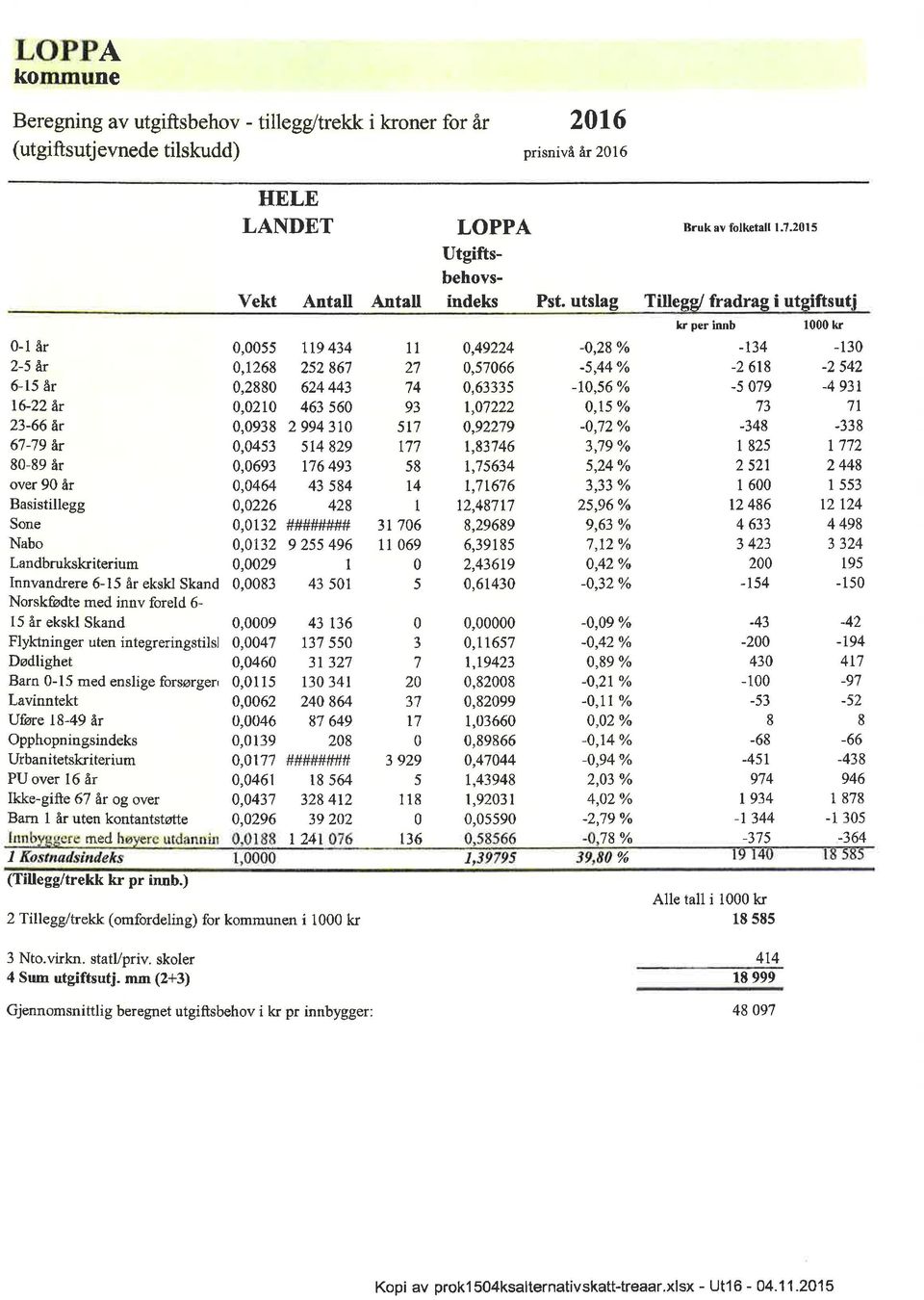 Lavinntekt Uføre l8-49 år Opphopningsindeks Urbanitetslriterium PUover 16 år Ikke-gifte 67 är ogover Barn 1 år uten kontantstøtte HELE LANDET Vekt Antall 0,00s5 0,1268 0,2880 0,0210 0,0938 0,0453