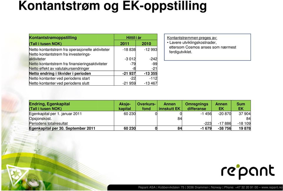 ved periodens start -22-112 Netto kontanter ved periodens slutt -21 959-13 467 Kontantstrømmen preges av: Lavere utviklingskostnader, ettersom Cosmos anses som nærmest ferdigutviklet.