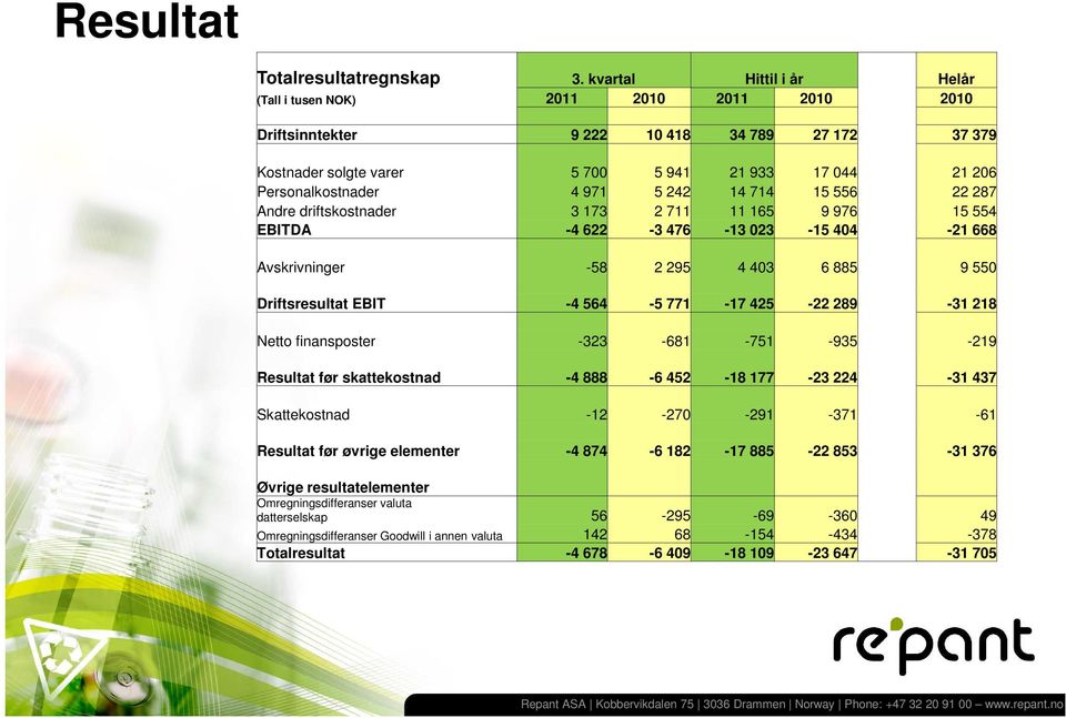 5 242 14 714 15 556 22 287 Andre driftskostnader 3 173 2 711 11 165 9 976 15 554 EBITDA -4 622-3 476-13 023-15 404-21 668 Avskrivninger -58 2 295 4 403 6 885 9 550 Driftsresultat EBIT -4 564-5 771-17