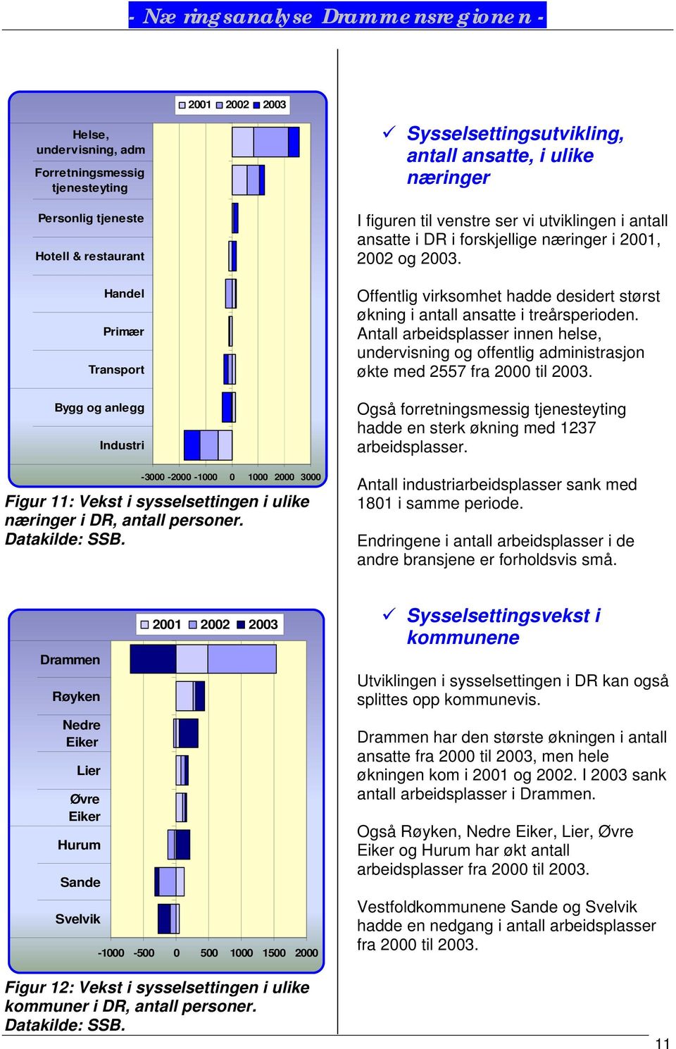 Sysselsettingsutvikling, antall ansatte, i ulike næringer I figuren til venstre ser vi utviklingen i antall ansatte i DR i forskjellige næringer i 2001, 2002 og 2003.