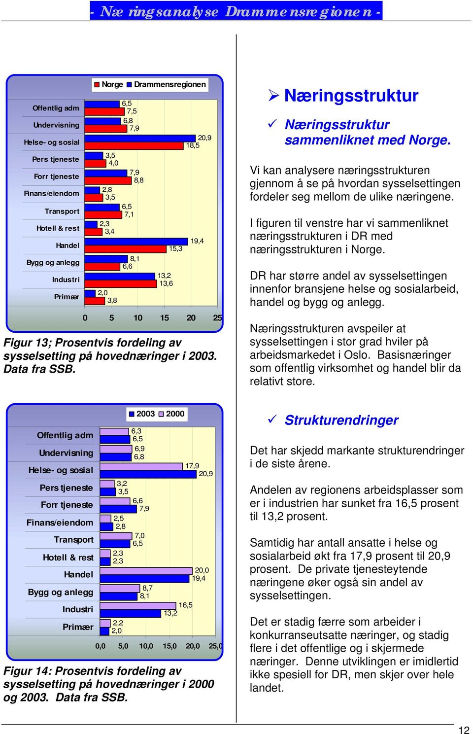 Næringsstruktur Næringsstruktur sammenliknet med Norge. Vi kan analysere næringsstrukturen gjennom å se på hvordan sysselsettingen fordeler seg mellom de ulike næringene.