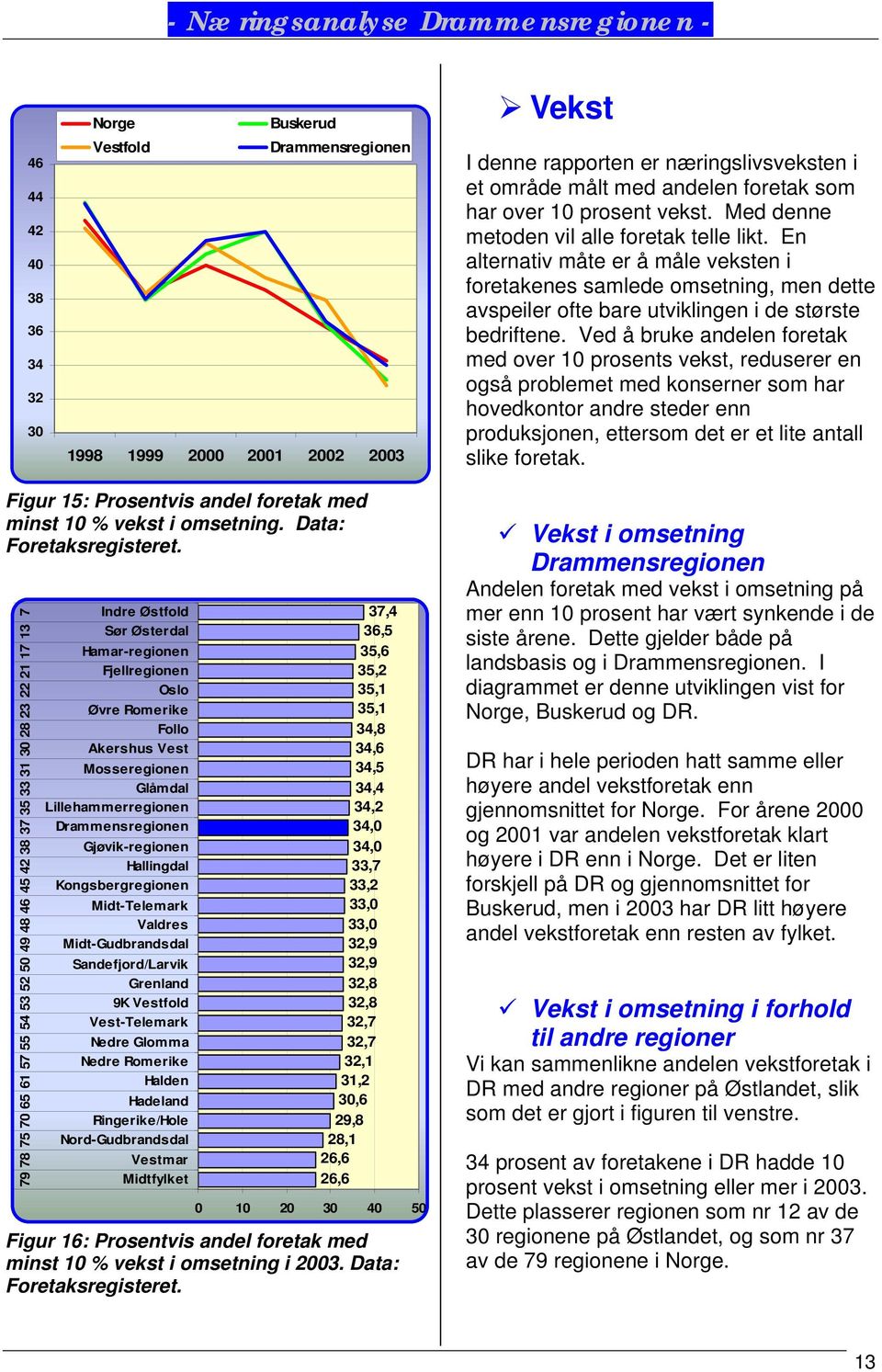 Ved å bruke andelen foretak med over 10 prosents vekst, reduserer en også problemet med konserner som har hovedkontor andre steder enn produksjonen, ettersom det er et lite antall slike foretak.