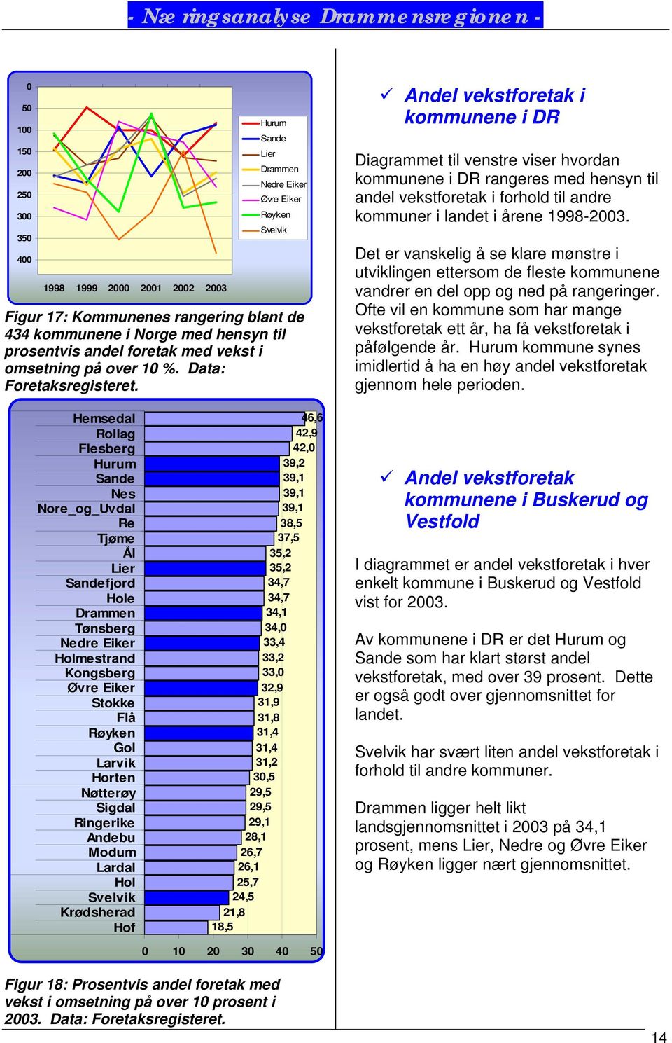 Andel vekstforetak i kommunene i DR Diagrammet til venstre viser hvordan kommunene i DR rangeres med hensyn til andel vekstforetak i forhold til andre kommuner i landet i årene 1998-2003.