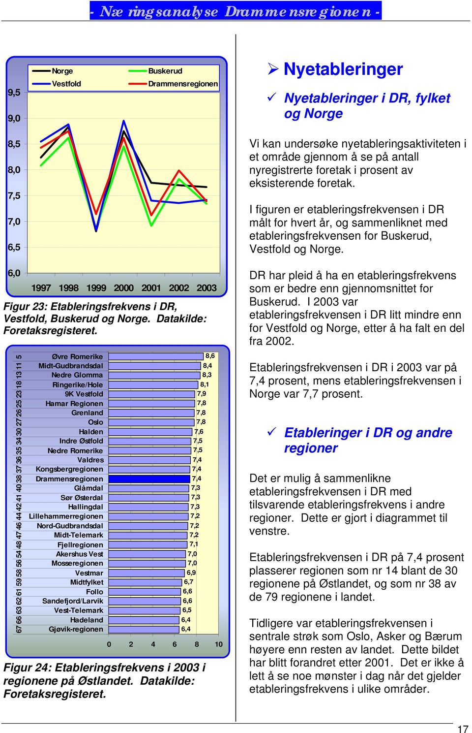 6,0 1997 1998 1999 2000 2001 2002 2003 Figur 23: Etableringsfrekvens i DR, Vestfold, Buskerud og Norge. Datakilde: Foretaksregisteret.